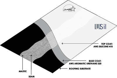 Ure-A-Sil Roof Coatings System